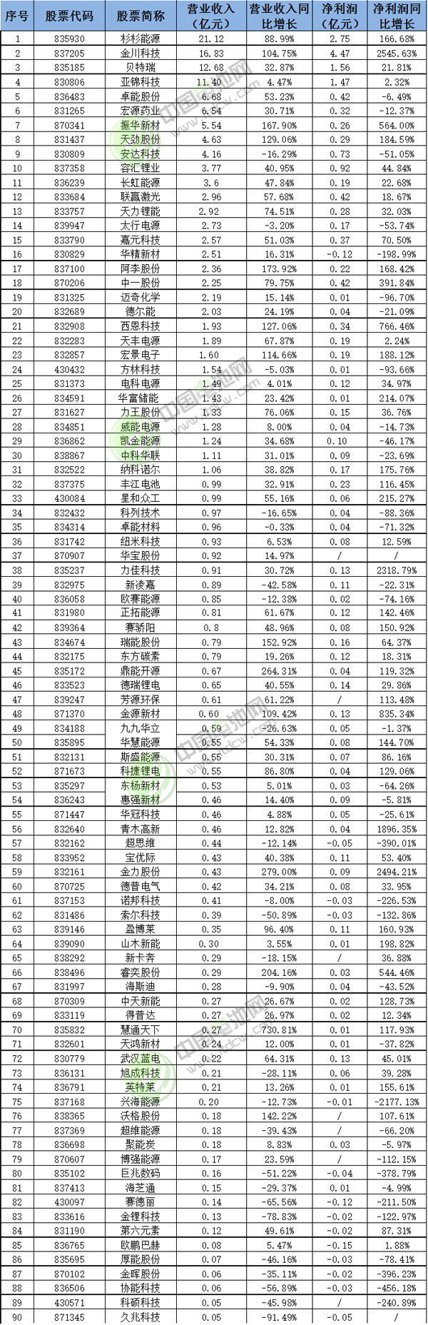90家新三板鋰電池產(chǎn)業(yè)企業(yè)上半年業(yè)績情況統(tǒng)計(jì)表 90家新三板鋰電池產(chǎn)業(yè)企業(yè)上半年業(yè)績情況統(tǒng)計(jì)表