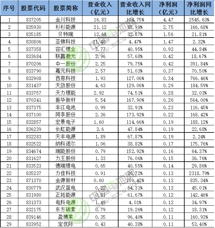 29家業(yè)績?cè)鲩L、凈利潤超千萬的新三板鋰電池企業(yè)業(yè)績情況 29家業(yè)績?cè)鲩L、凈利潤超千萬的新三板鋰電池企業(yè)業(yè)績情況