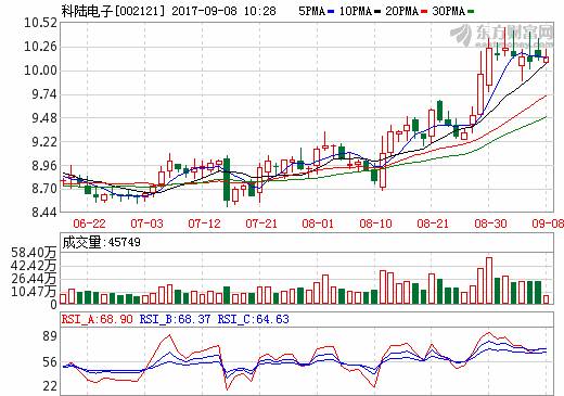 科陸電子：上?？兔髂甑兹獎恿﹄姵禺a能可達10Gwh/年