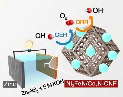 Ni3FeN/Co,N-CNF復合物應用于可逆鋅空氣電池 Ni3FeN/Co,N-CNF復合物應用于可逆鋅空氣電池
