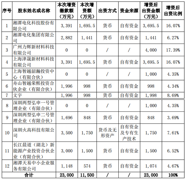 湘潭電化擬3391萬增資裕能新能源 擴大電池材料生產規模 湘潭電化擬3391萬增資裕能新能源 擴大電池材料生產規模