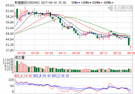 科恒股份:預計今后正極材料產銷量約800噸/月 科恒股份:預計今后正極材料產銷量約800噸/月
