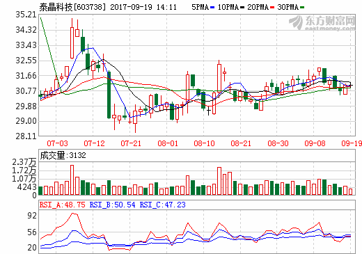 泰晶科技：672萬(wàn)元投資鋰電池結(jié)構(gòu)件企業(yè)杰精精密