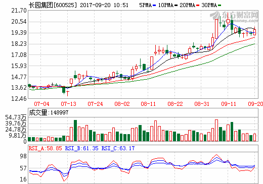 長園集團(tuán)擬售堅瑞沃能4.81%股份 擬募資6.3億投資鋰電池隔膜