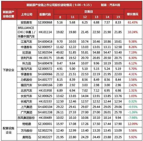 “雙積分”政策將至 新能源汽車產(chǎn)業(yè)鏈站上風口
