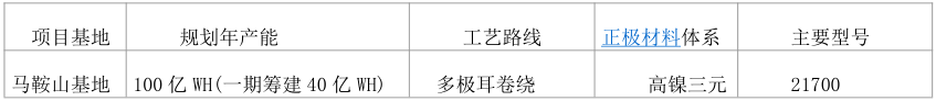 馬鞍山基地產(chǎn)能規(guī)劃