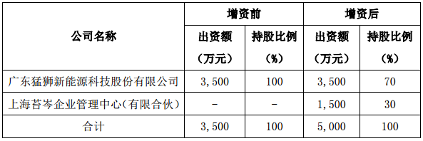 猛獅科技擬1億設上海子公司 經營新能源車整車技術開發及試制