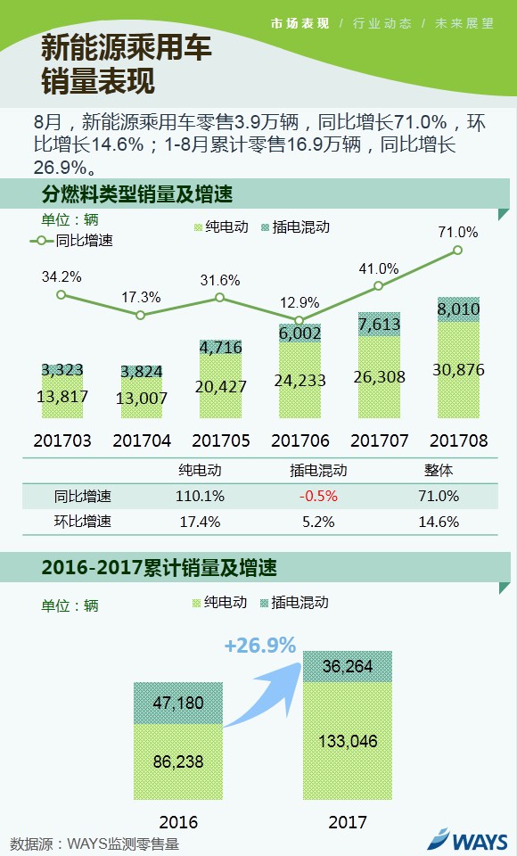 新能源乘用車