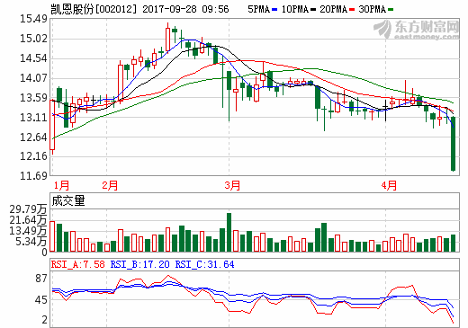 凱恩股份擬逾27億收購卓能新能源 跨入鋰電池領(lǐng)域