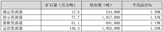 長城汽車擬1.46億認購澳洲鋰礦股權 保障新能源產業資源供應 長城汽車擬1.46億認購澳洲鋰礦股權 保障新能源產業資源供應