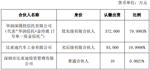 各合伙人認繳出資額、出資比例