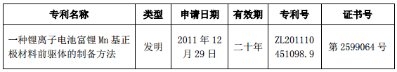 當(dāng)升科技獲鋰電池富鋰Mn基正極材料前驅(qū)體制備發(fā)明專利 當(dāng)升科技獲鋰電池富鋰Mn基正極材料前驅(qū)體制備發(fā)明專利