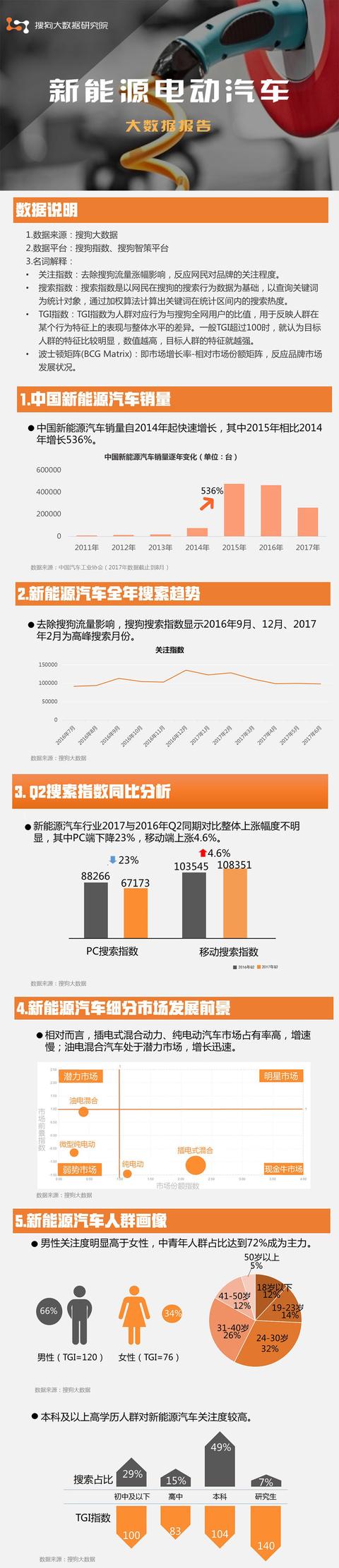 新能源電動汽車大數據報告：網民最關注價格問題