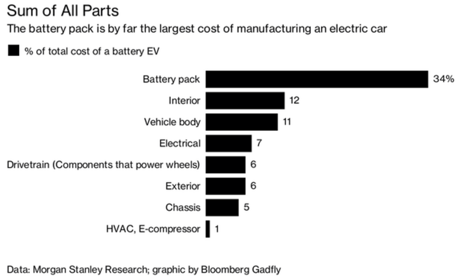 收購零部件供應商或是在電動車領域擴張的最佳選擇 收購零部件供應商或是在電動車領域擴張的最佳選擇