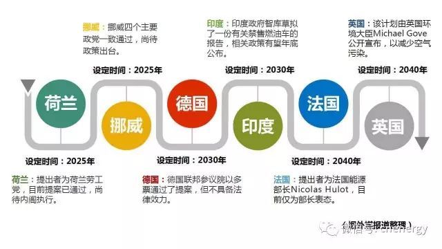 多國禁售燃油車時間表 多國禁售燃油車時間表