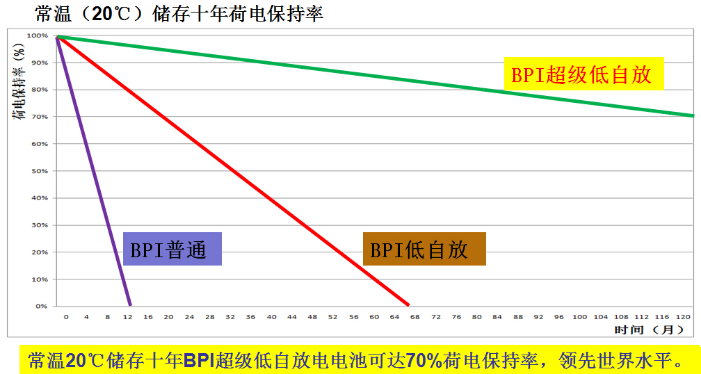 BPI超級低自放電電池常溫20℃儲存十年可達70%荷電保持率