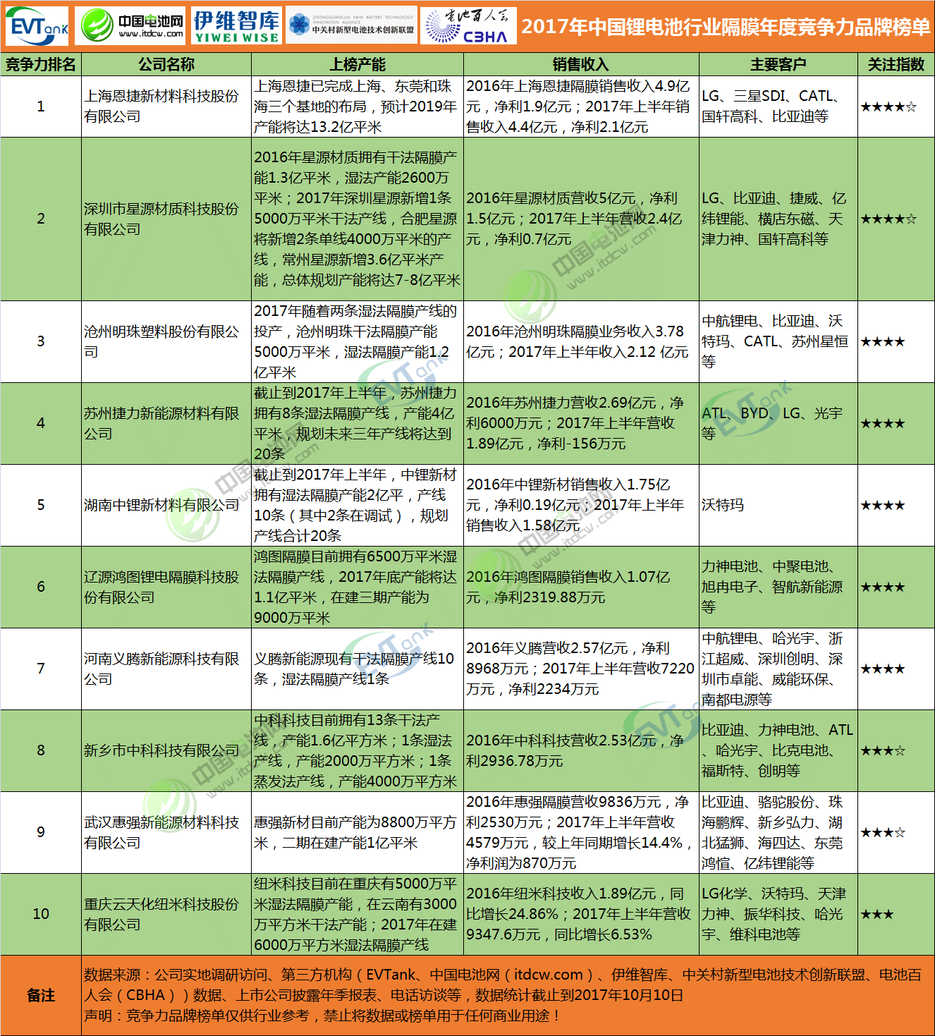 2017年中國鋰電池行業(yè)隔膜年度競爭力品牌榜單