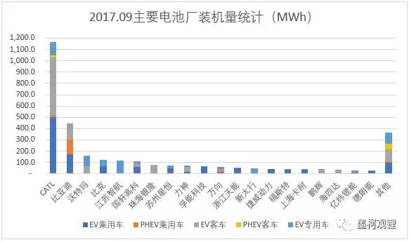 2017年9月電池裝機(jī)3.18GWh 純電動(dòng)乘用車裝機(jī)1.24GWh 2017年9月電池裝機(jī)3.18GWh 純電動(dòng)乘用車裝機(jī)1.24GWh