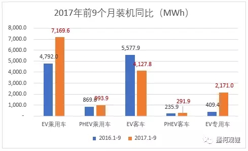 2017年9月電池裝機(jī)3.18GWh 純電動(dòng)乘用車裝機(jī)1.24GWh 2017年9月電池裝機(jī)3.18GWh 純電動(dòng)乘用車裝機(jī)1.24GWh