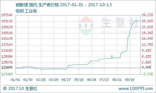 碳酸鋰 碳酸鋰