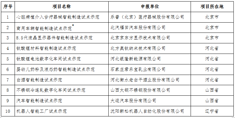 工信部:關于公布2017年智能制造試點示范項目名單的通告 工信部:關于公布2017年智能制造試點示范項目名單的通告