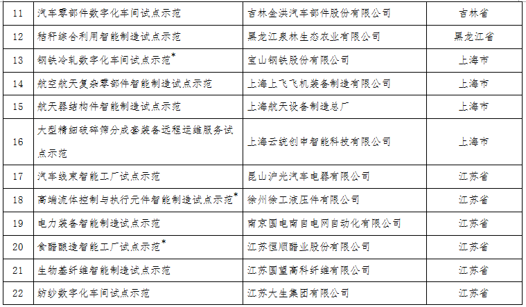 工信部:關于公布2017年智能制造試點示范項目名單的通告 工信部:關于公布2017年智能制造試點示范項目名單的通告