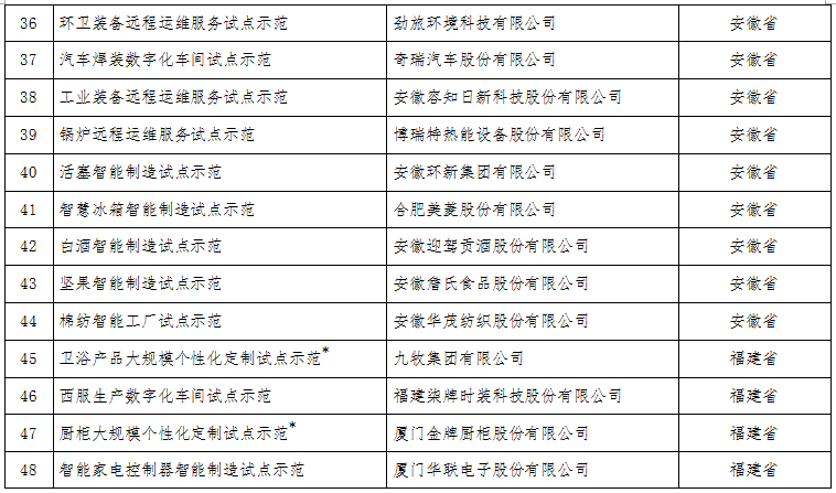 工信部:關于公布2017年智能制造試點示范項目名單的通告 工信部:關于公布2017年智能制造試點示范項目名單的通告