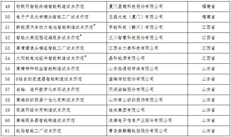 工信部:關于公布2017年智能制造試點示范項目名單的通告 工信部:關于公布2017年智能制造試點示范項目名單的通告