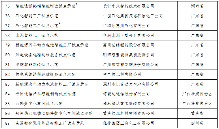 工信部:關于公布2017年智能制造試點示范項目名單的通告 工信部:關于公布2017年智能制造試點示范項目名單的通告