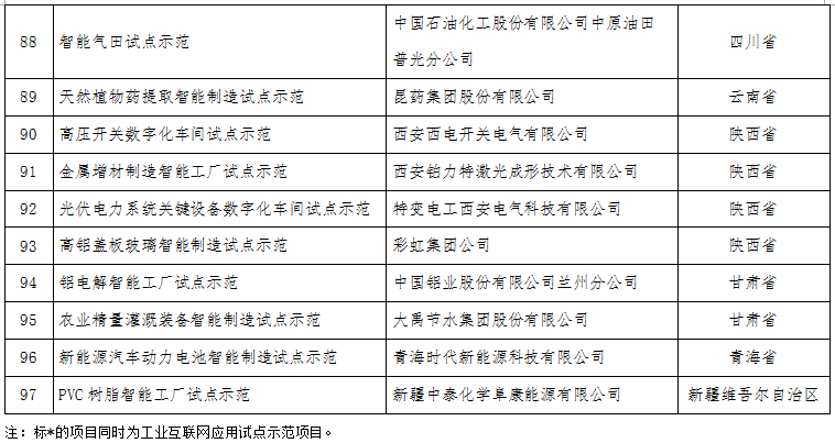 工信部:關于公布2017年智能制造試點示范項目名單的通告 工信部:關于公布2017年智能制造試點示范項目名單的通告