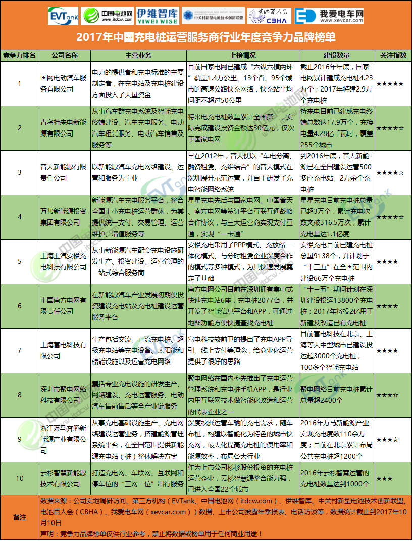 2017年中國充電樁運營服務商行業年度競爭力品牌榜單