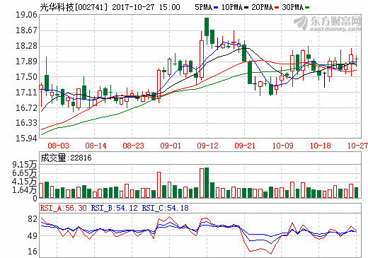 光華科技前三季度營收逾9億元 凈利超7120萬元 光華科技前三季度營收逾9億元 凈利超7120萬元
