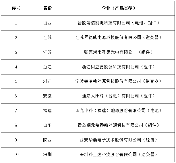 工信部公布符合光伏制造行業規范第六批企業名單 工信部公布符合光伏制造行業規范第六批企業名單