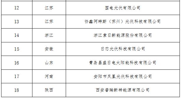 工信部公布符合光伏制造行業規范第六批企業名單 工信部公布符合光伏制造行業規范第六批企業名單