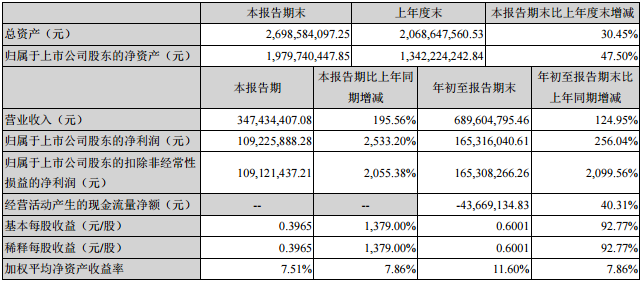 智云股份前三季主要會計數(shù)據(jù)和財務指標