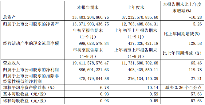 均勝電子前三季主要財務數據(單位:元 幣種:人民幣) 均勝電子前三季主要財務數據(單位:元 幣種:人民幣)