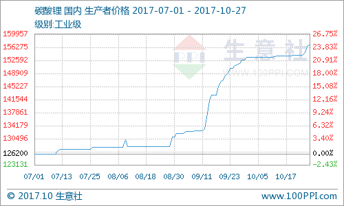 碳酸鋰?yán)^續(xù)漲價(jià)行情 后期漲幅有限