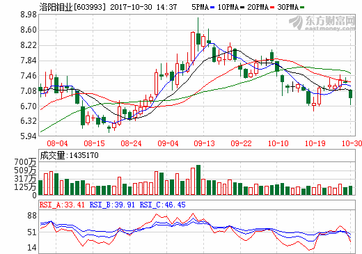 洛陽鉬業前三季營收逾177億元 鈷金屬產量11575噸