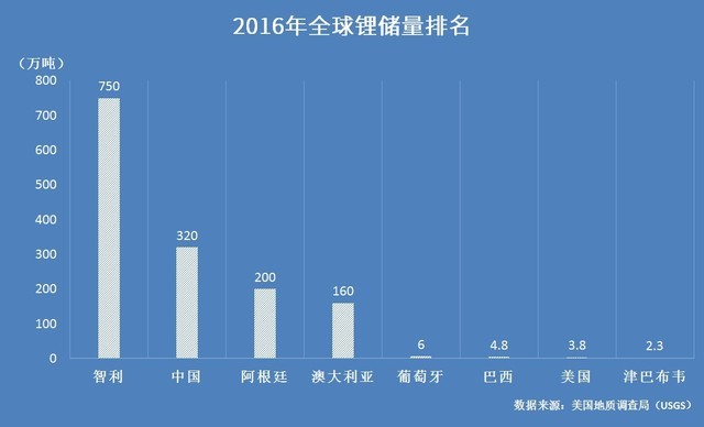 2016年全球鋰儲量排名 2016年全球鋰儲量排名