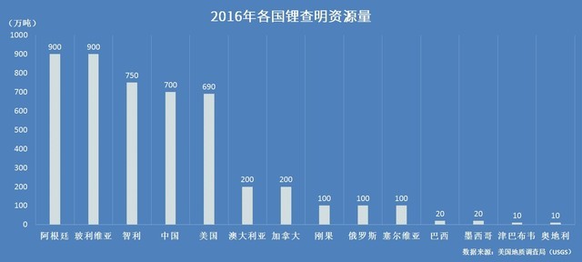 2016年全球鋰查明資源量排名 2016年全球鋰查明資源量排名