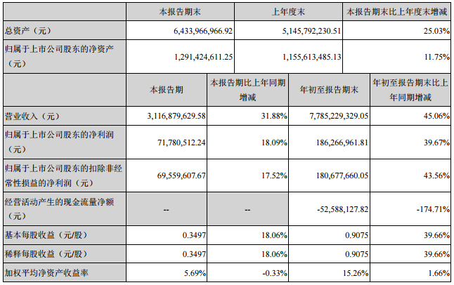 德賽電池前三季營(yíng)收77.85億元 凈利1.86億元 德賽電池前三季營(yíng)收77.85億元 凈利1.86億元