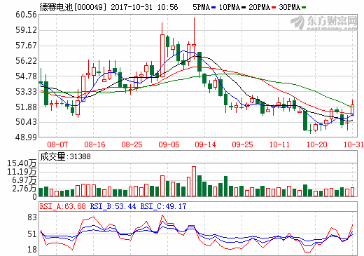 德賽電池前三季營(yíng)收77.85億元 凈利1.86億元 德賽電池前三季營(yíng)收77.85億元 凈利1.86億元