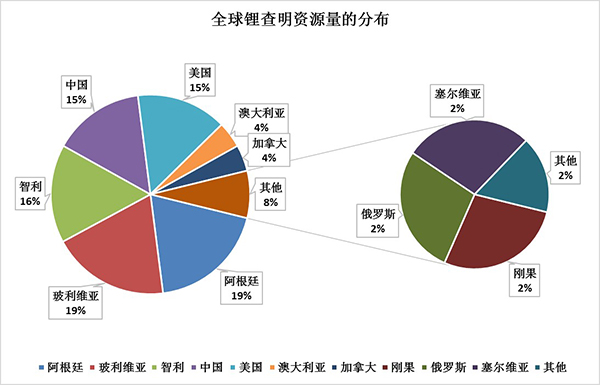 電動汽車銷售井噴 中國占全球鋰儲量第二 電動汽車銷售井噴 中國占全球鋰儲量第二