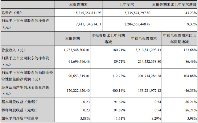 尤夫股份主要會計數據和財務指標