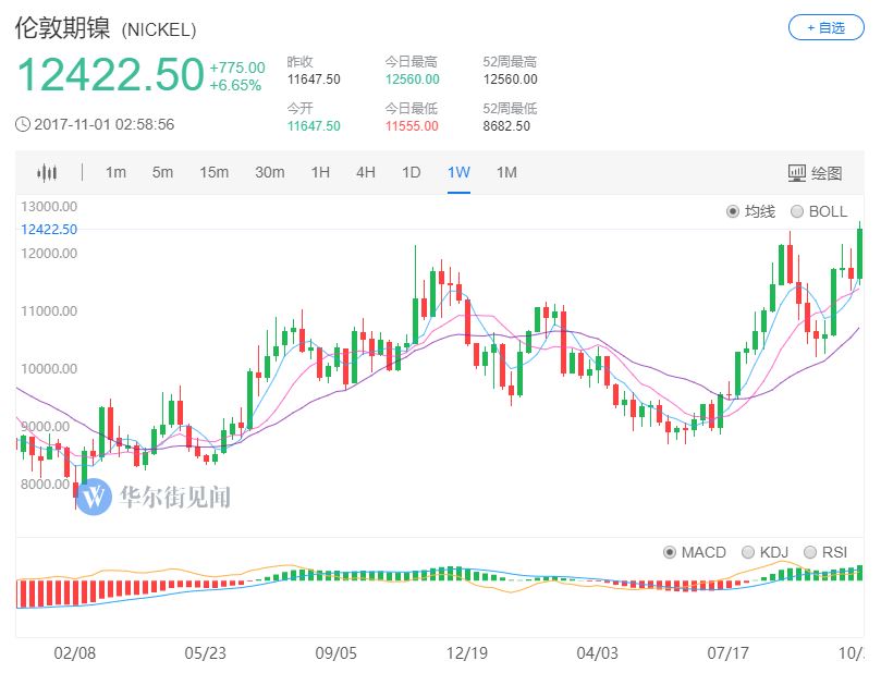 電動汽車用鎳被看好鎳價(jià)暴漲 LME期鎳創(chuàng)28個(gè)月新高
