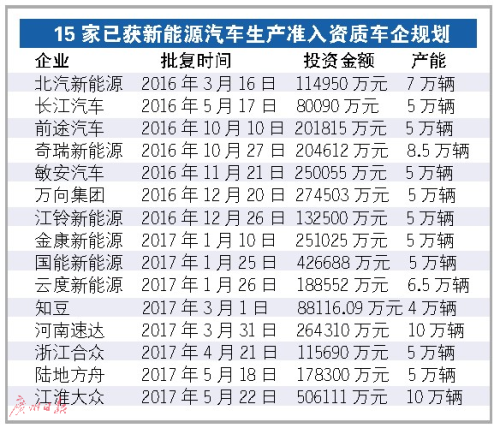 新能源車產業寬進嚴出 查完騙補再查產能過剩 新能源車產業寬進嚴出 查完騙補再查產能過剩