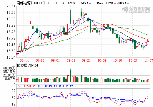 南都電源擬1億設全資子公司 開展鋰電回收及新材料業務