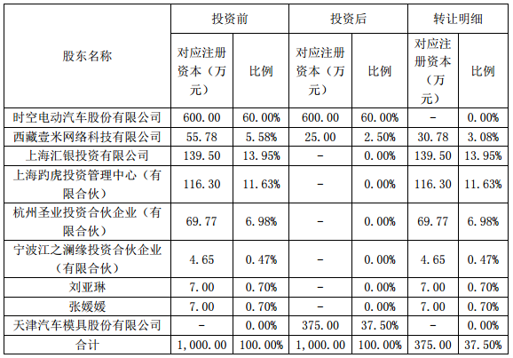 投資公司前后公司出資結(jié)構(gòu) 投資公司前后公司出資結(jié)構(gòu)