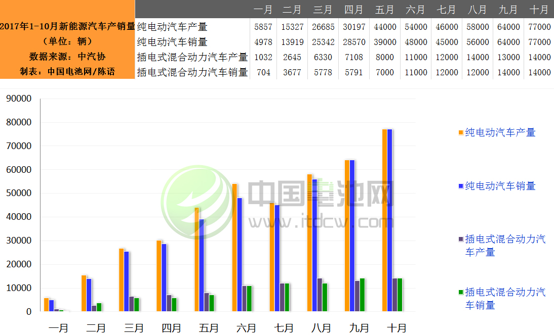 1-10月我國新能源汽車生產(chǎn)51.7萬輛 增長45.7% 1-10月我國新能源汽車生產(chǎn)51.7萬輛 增長45.7%