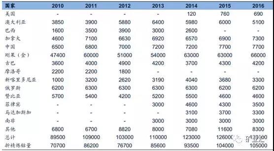 鈷價漲至45萬/噸 洛陽鉬業26.5億美元豪購成全球“鈷王”